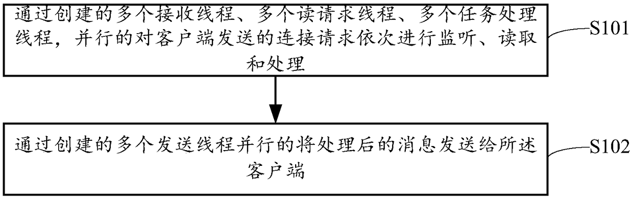 Request processing method, server and computer readable storage medium