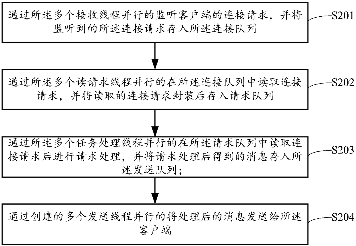 Request processing method, server and computer readable storage medium