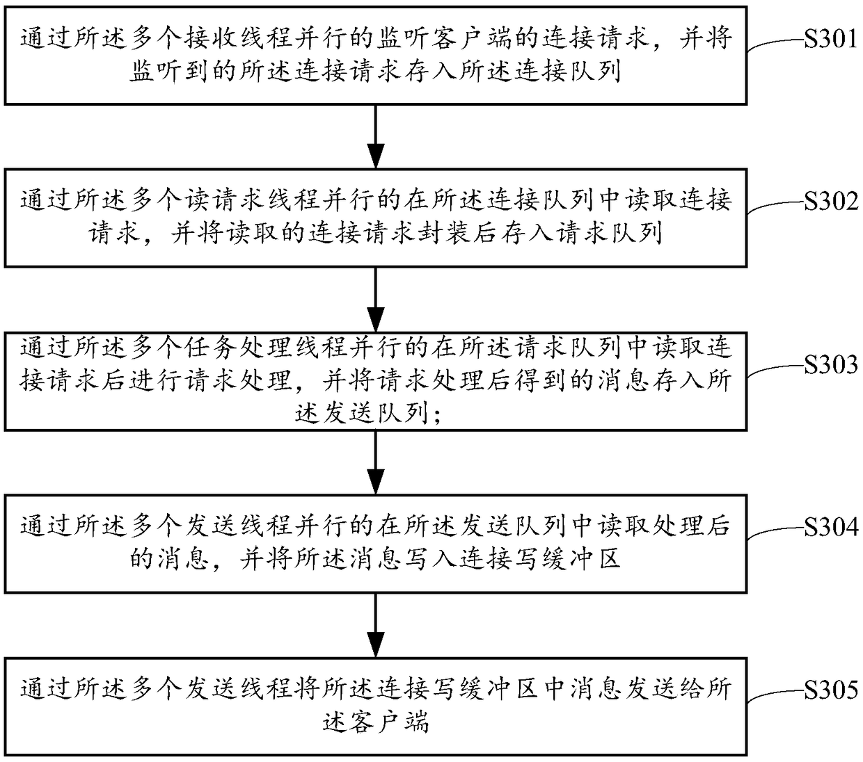 Request processing method, server and computer readable storage medium