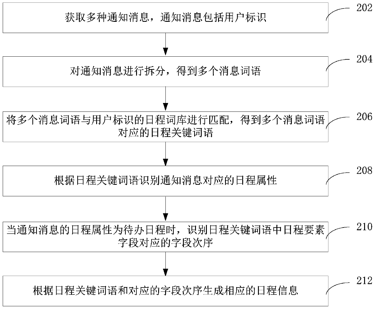 Schedule creation method and device based on notification message, terminal and storage medium