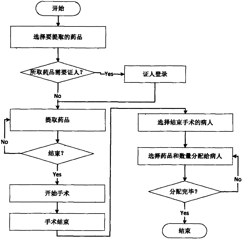 Medicament set control method of medicament access system