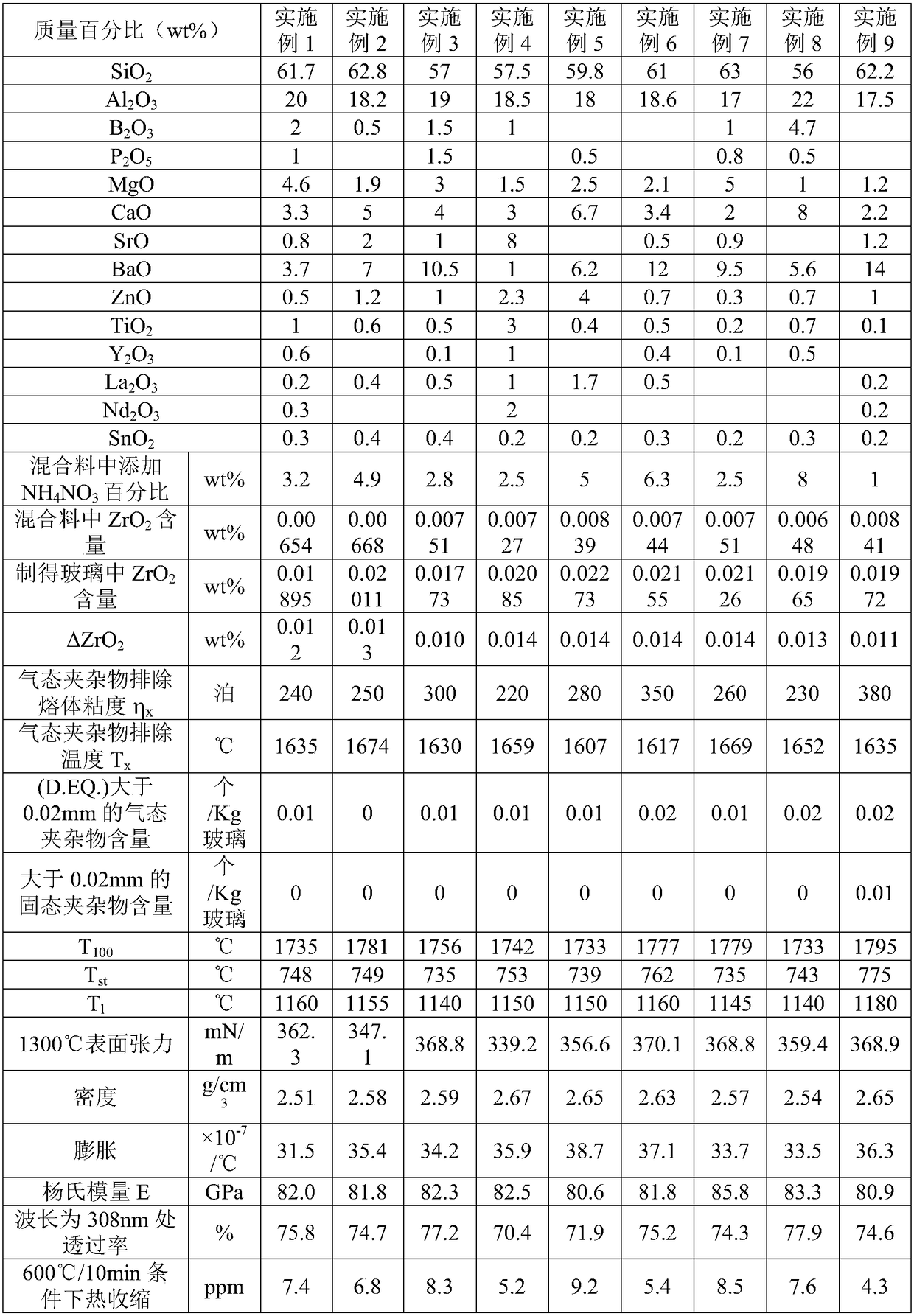 Glass composition, glass low in impurity content and preparation method and application of glass