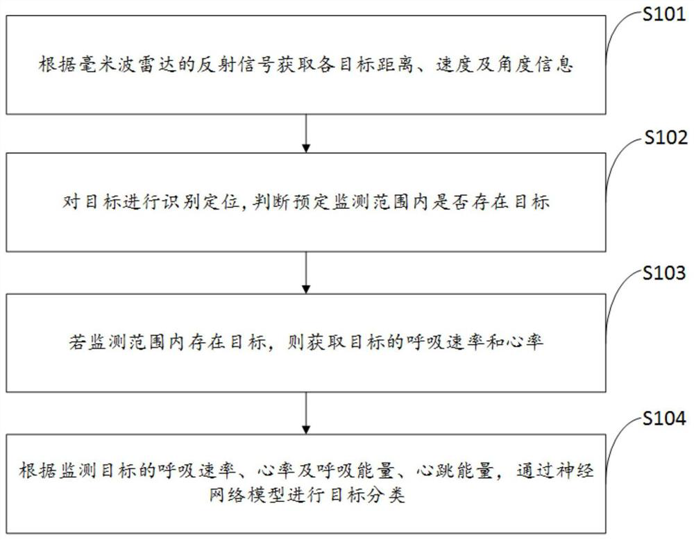 Convalescent hospital monitoring method and system based on millimeter-wave radar