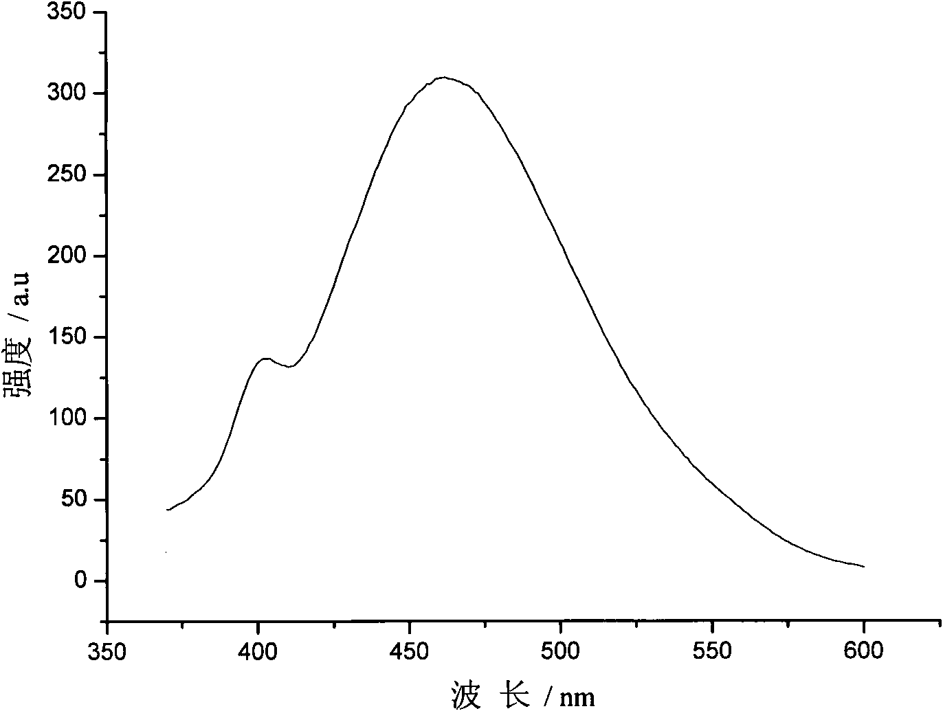 Preparation method of ZnSe-to-Cu quantum point