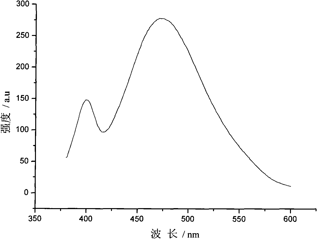 Preparation method of ZnSe-to-Cu quantum point