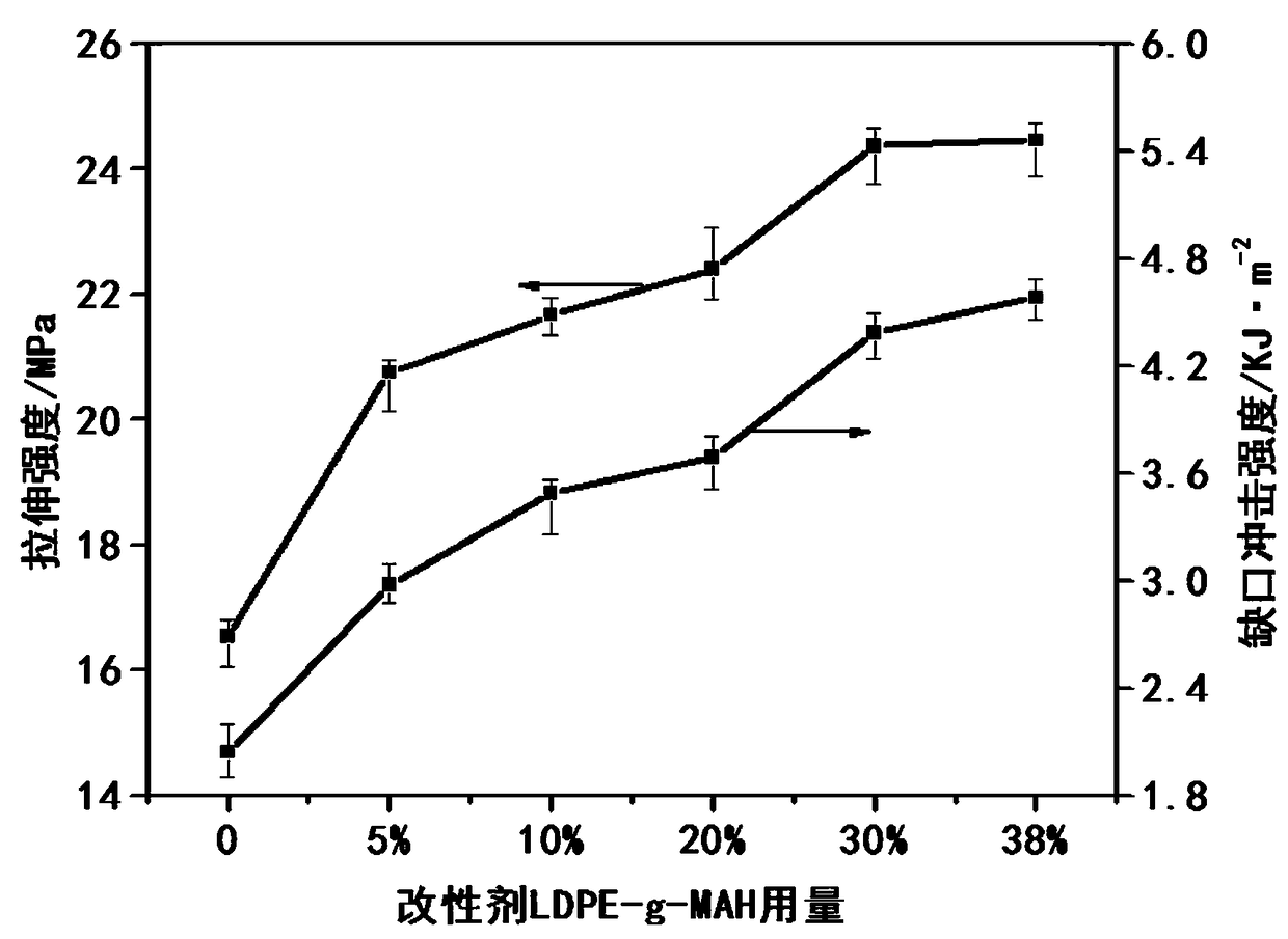 Polyethylene/eucalyptus wood powder composite material, and preparation method thereof