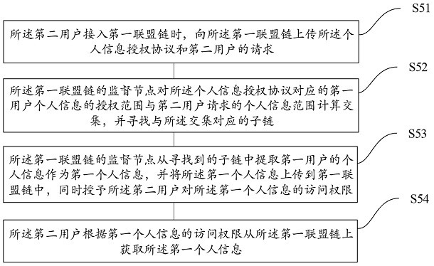 A blockchain-based personal information authorization method and system