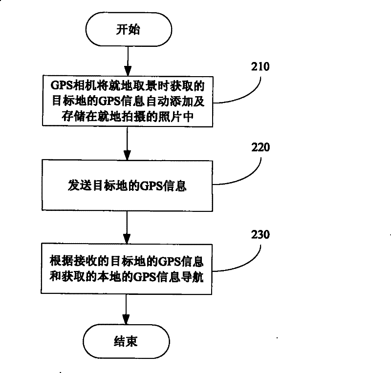 System, method and device for implementing objective locating based on global positioning system