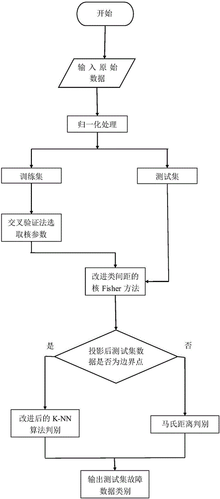 Improved-Fisher-based chemical process fault diagnosis method