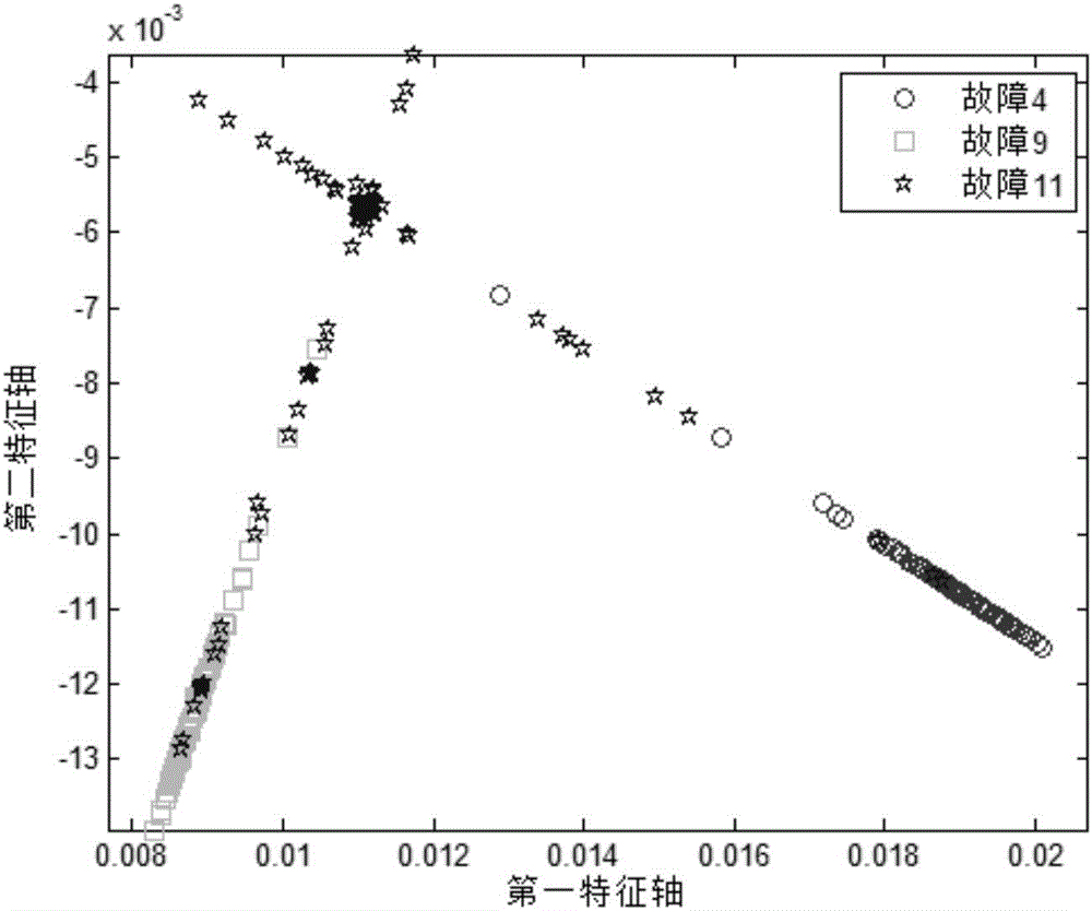 Improved-Fisher-based chemical process fault diagnosis method