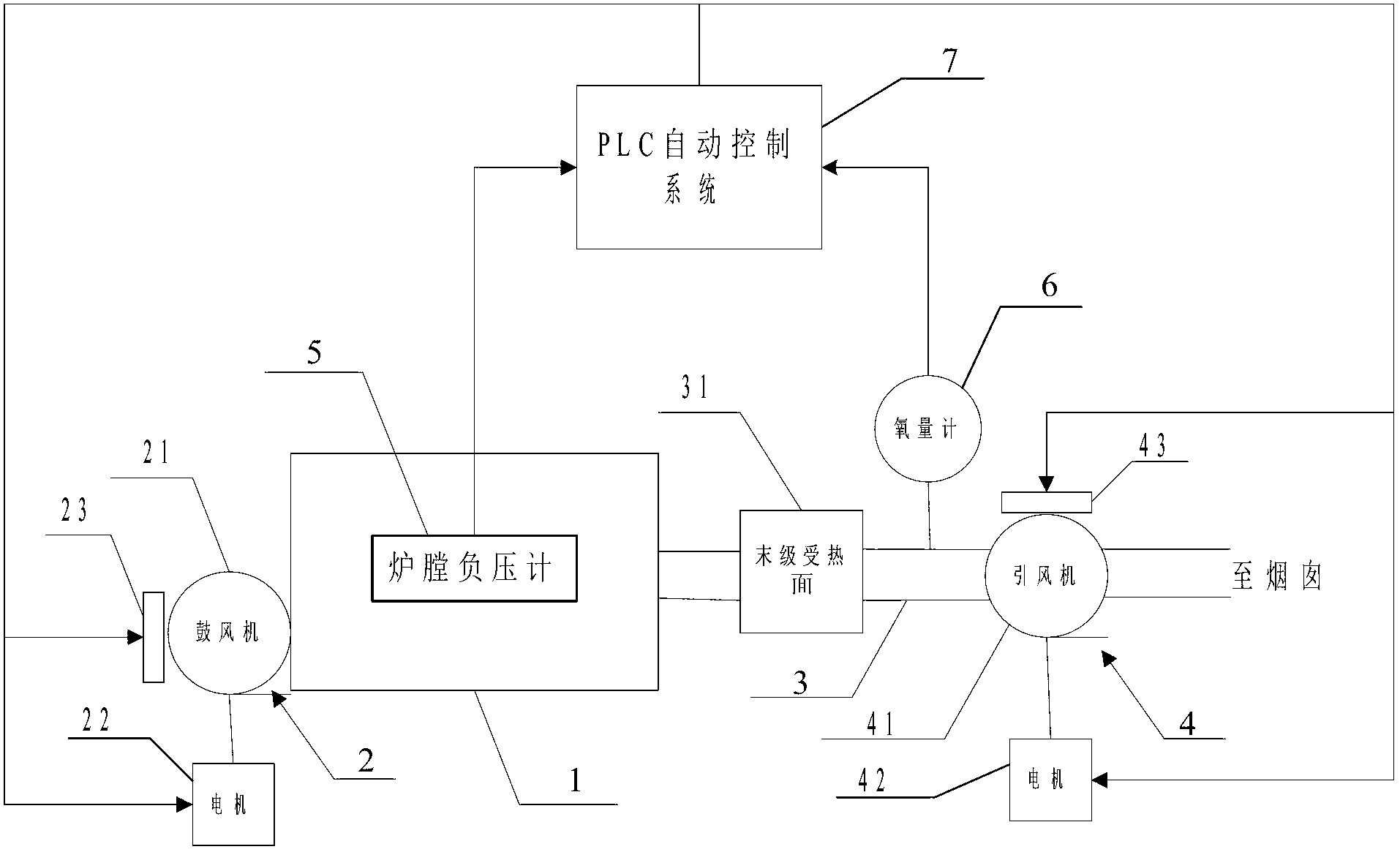 Air distribution optimized automatic control system and control method thereof of boiler