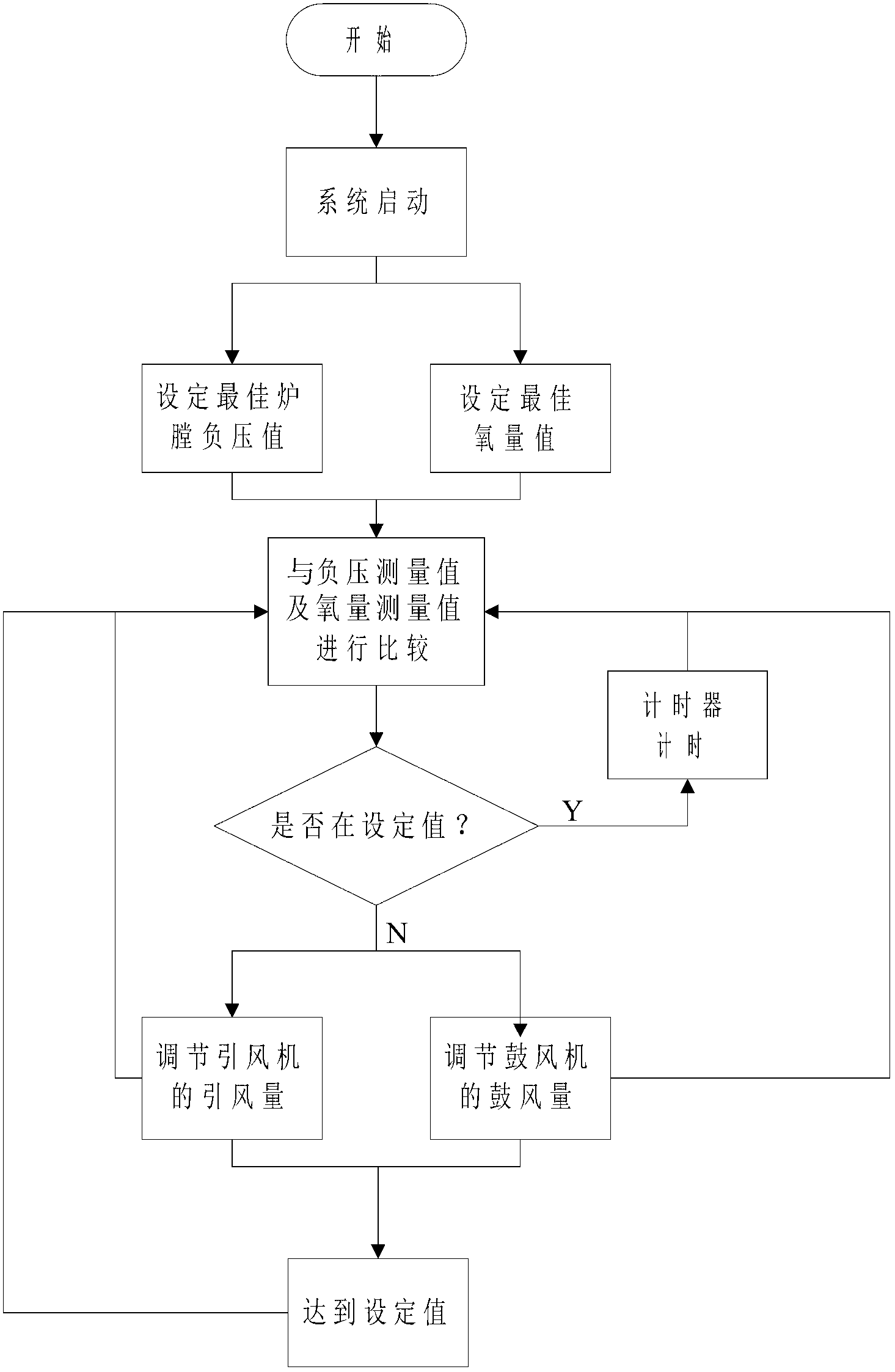 Air distribution optimized automatic control system and control method thereof of boiler