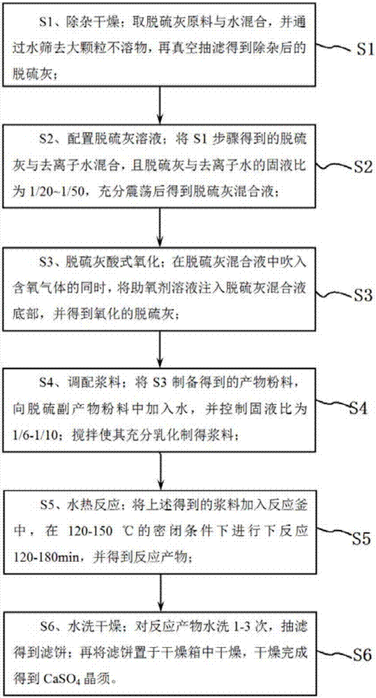 Method for preparing calcium sulfate whiskers from sintering flue gas semidry method desulfurization ash based on acid oxidation