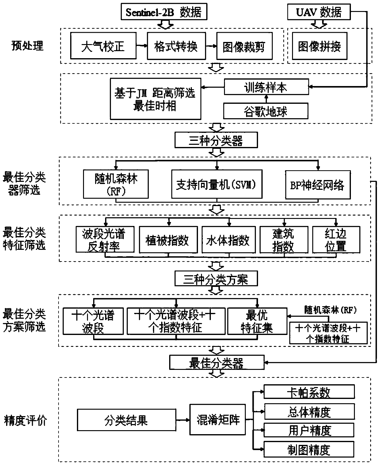 Soybean and corn planting area identification method in Jianghuai region based on Sentinel-2 image