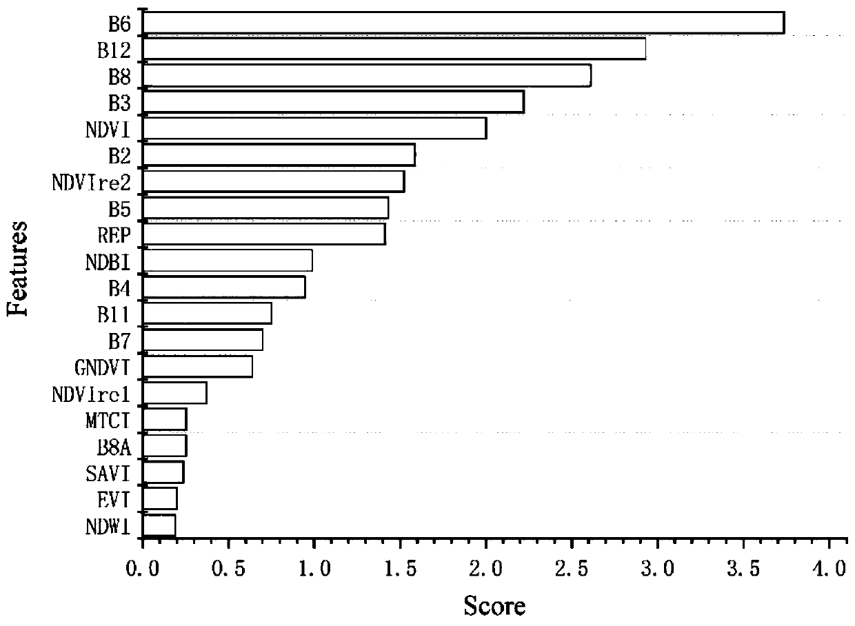 Soybean and corn planting area identification method in Jianghuai region based on Sentinel-2 image