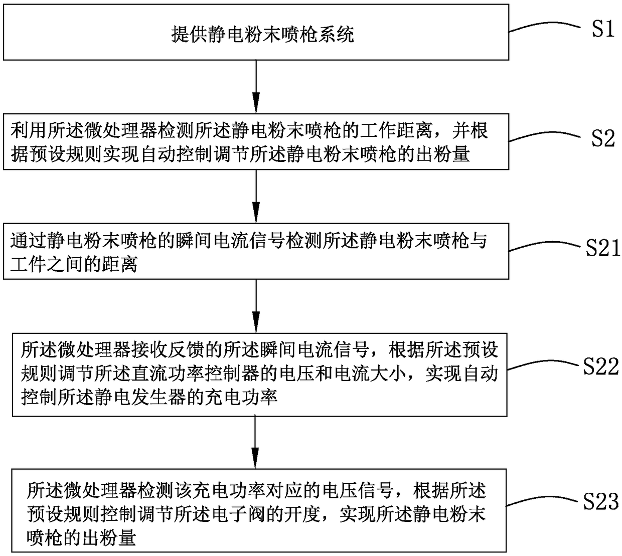 Automatic control method for powder discharge amount of electrostatic powder spraying gun control system