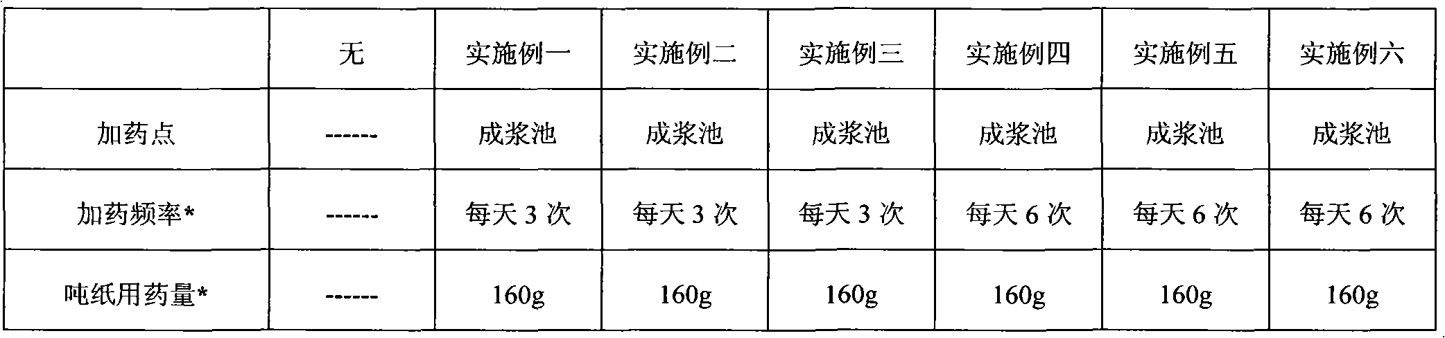 Papermaking sterilization preservative