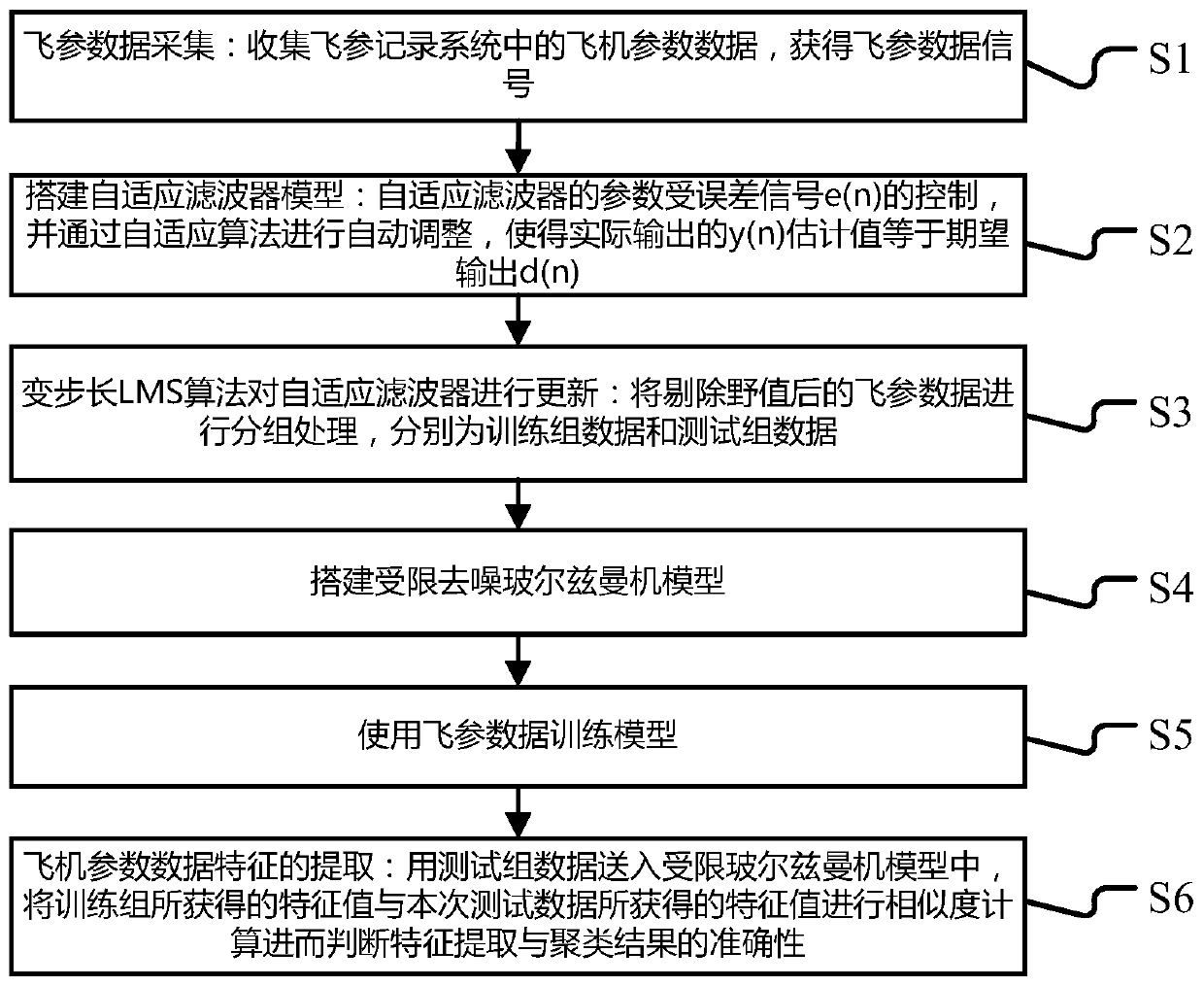 Preprocessing method based on adaptive filtering and restricted Boltzmann machine, terminal and readable storage medium