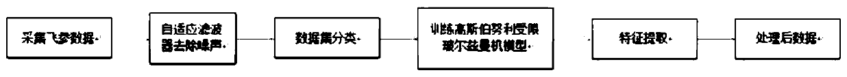 Preprocessing method based on adaptive filtering and restricted Boltzmann machine, terminal and readable storage medium