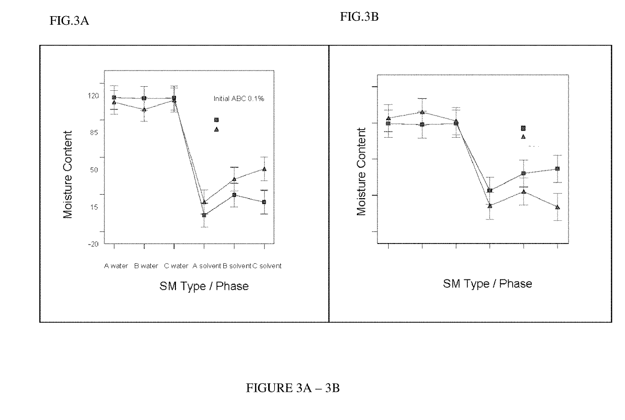 Moisture displacement and simultaneous migration of surface-functionalized algae from water to an extraction solvent using ionic polyelectrolytes