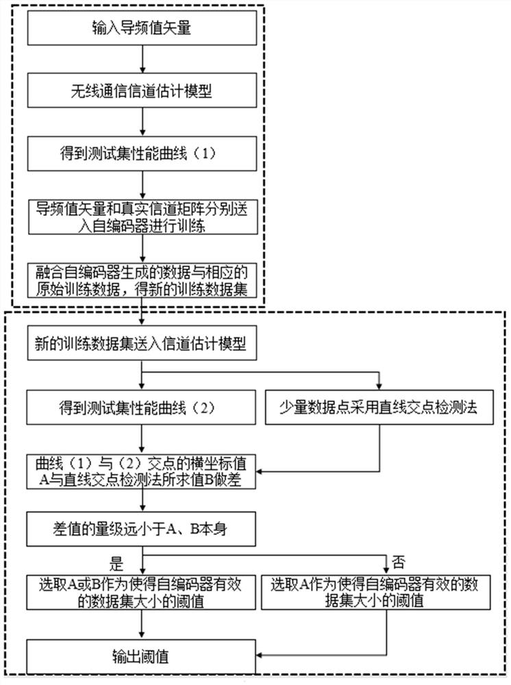 Method for improving deep learning channel estimation performance based on data augmentation of auto-encoder