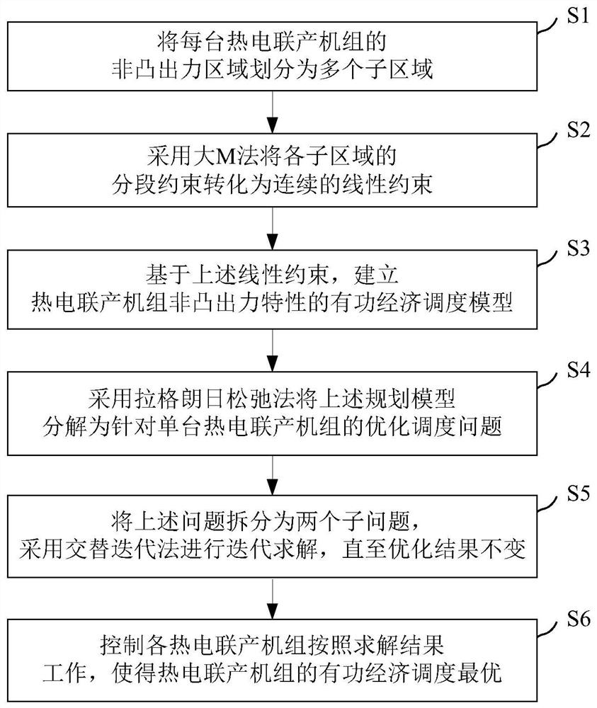 Alternative Iterative Optimal Scheduling Method Based on Non-Protruding Force Characteristics of Combined Heat and Power Units