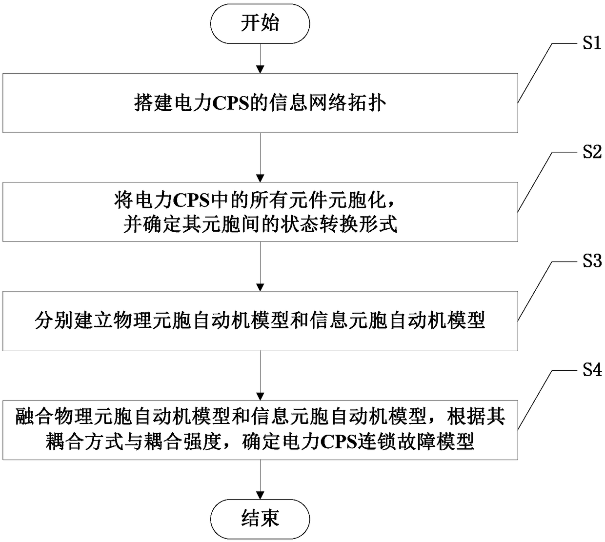 Establishment method for cascading failure analysis model of power CPS (Cyber Physical System) based on cellular automaton