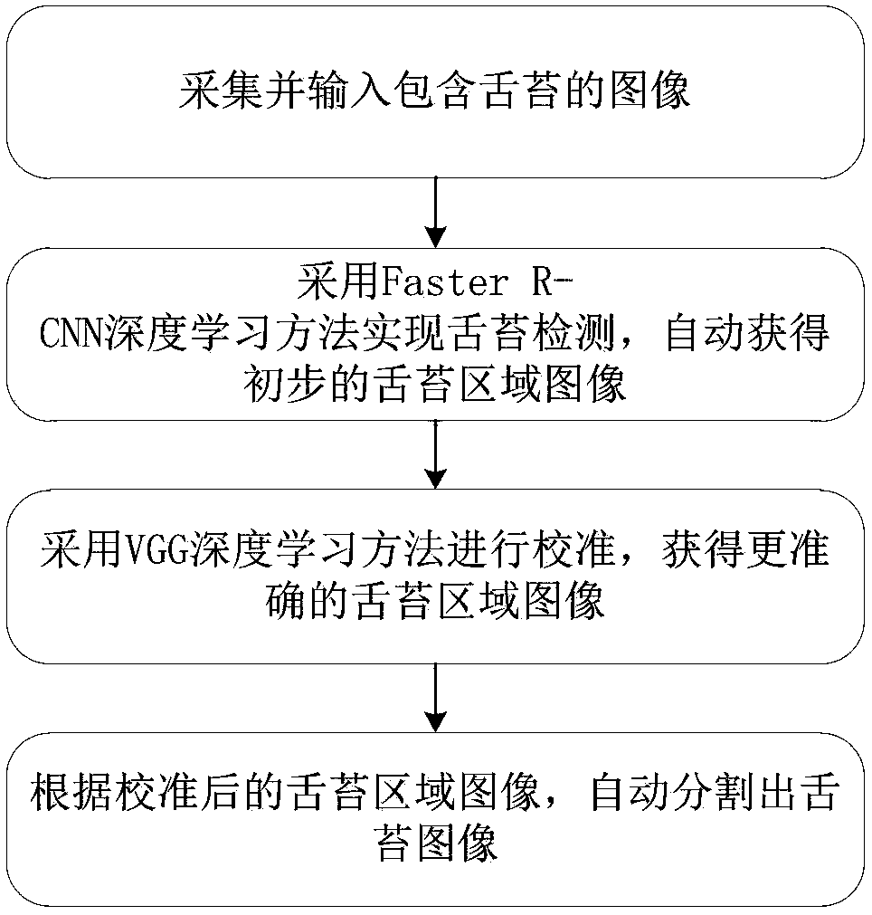 Method for automatic tongue coating segmentation based on deep learning