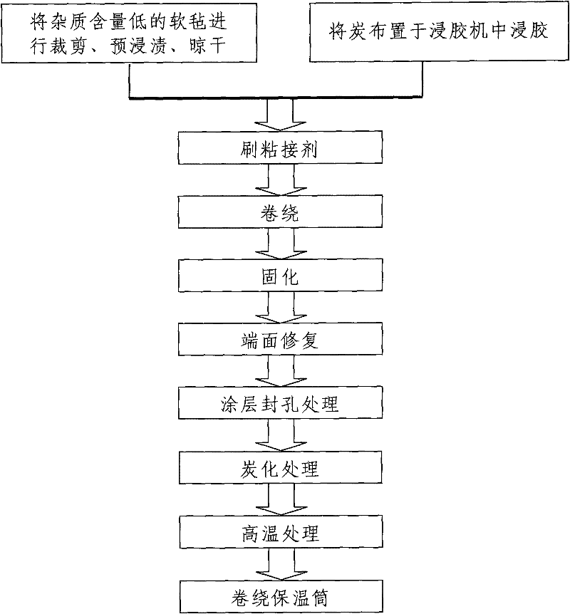 Method for preparing wound heat-insulating drum