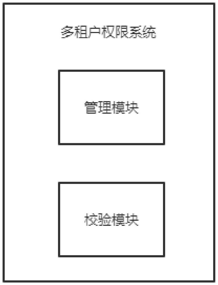 Multi-tenant permission system based on BRAC model