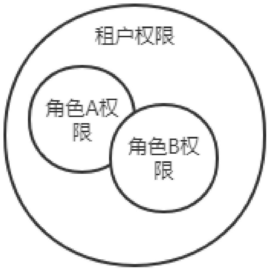 Multi-tenant permission system based on BRAC model