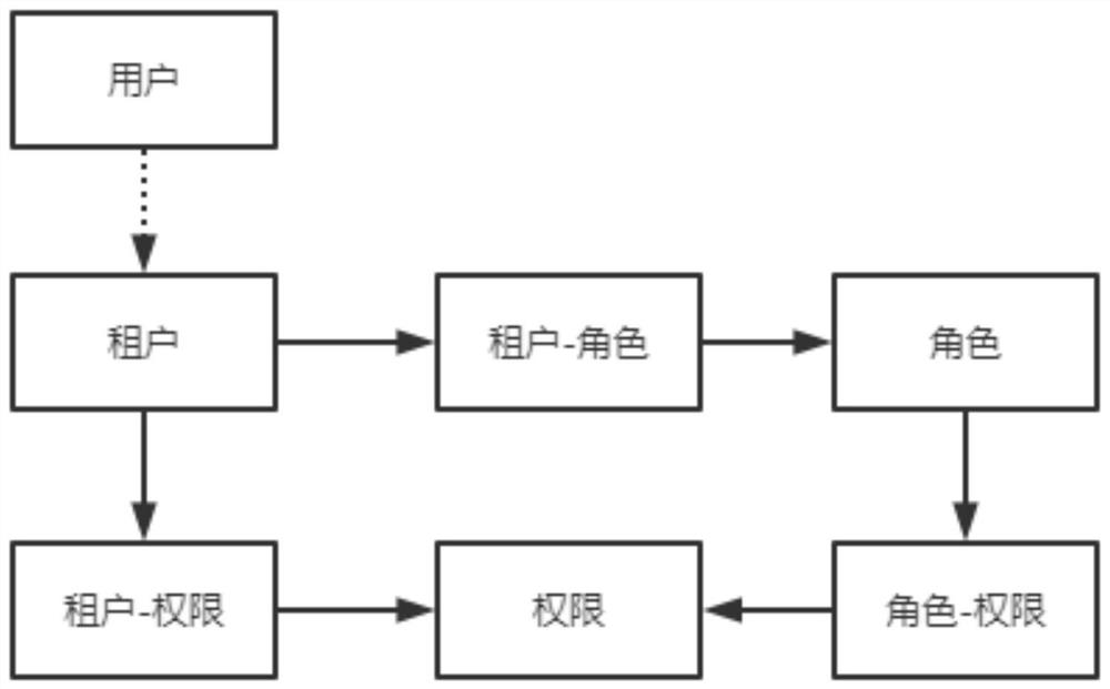 Multi-tenant permission system based on BRAC model