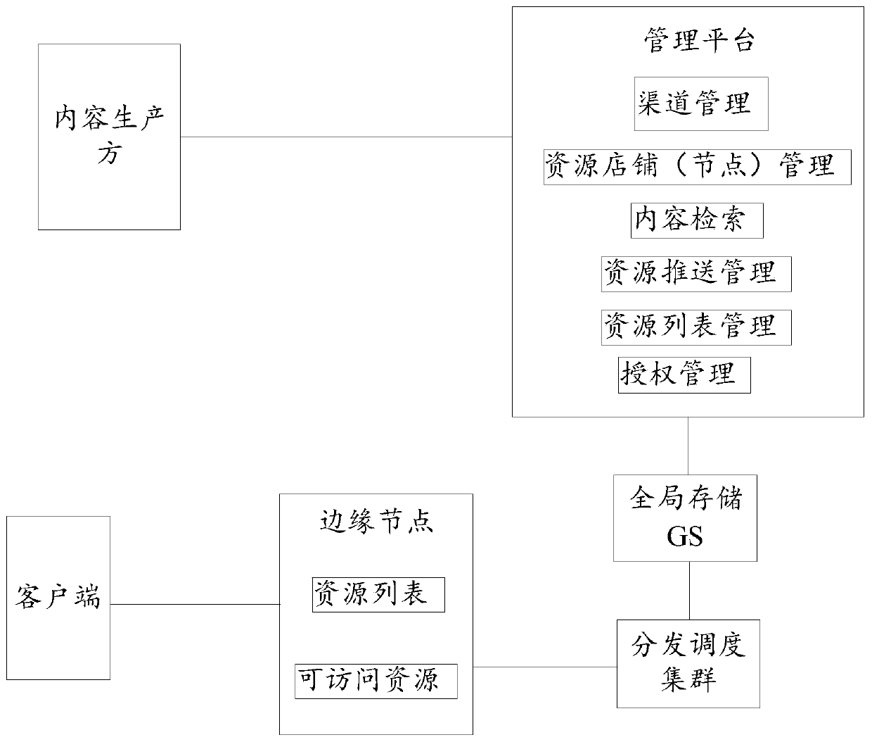 Resource access method and device, resource access system, equipment and storage medium