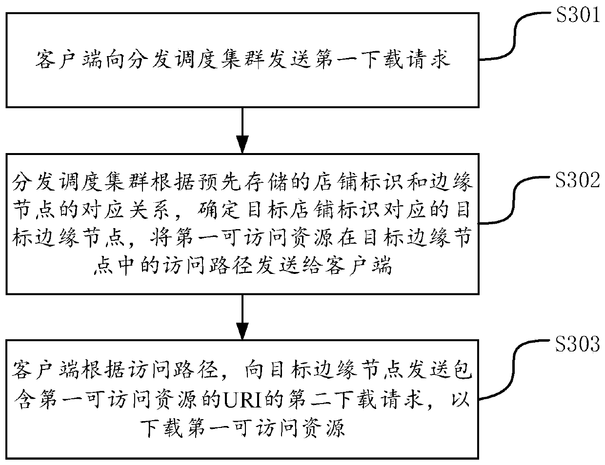 Resource access method and device, resource access system, equipment and storage medium