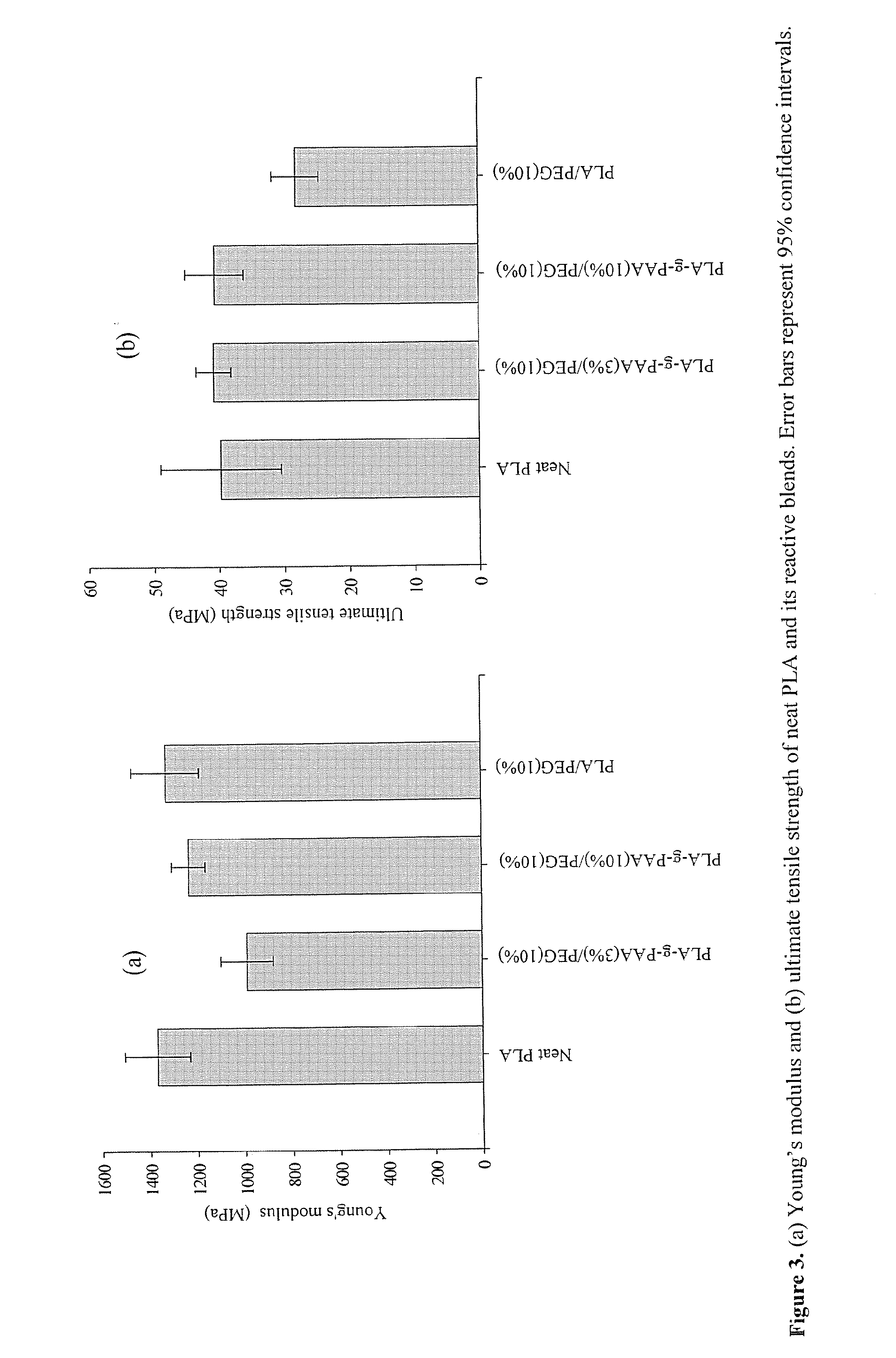 Copolymer including polylactic acid, acrylic acid and polyethylene glycol and processes for making the same