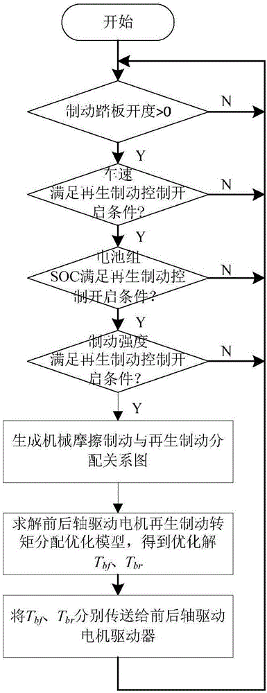 Control method of regeneration brake process of front and back axle driving electric automobile