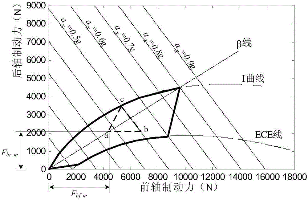 Control method of regeneration brake process of front and back axle driving electric automobile