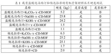 Compound tablet of dapoxetine hydrochloride and tadalafil and preparation method thereof