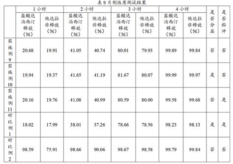 Compound tablet of dapoxetine hydrochloride and tadalafil and preparation method thereof