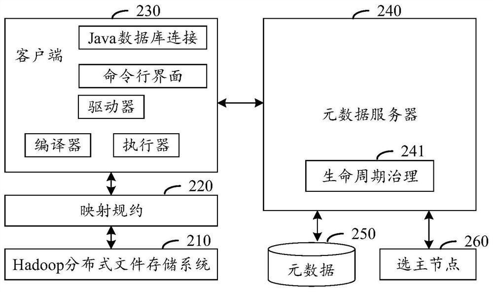 Data life cycle management method and device, medium and electronic equipment