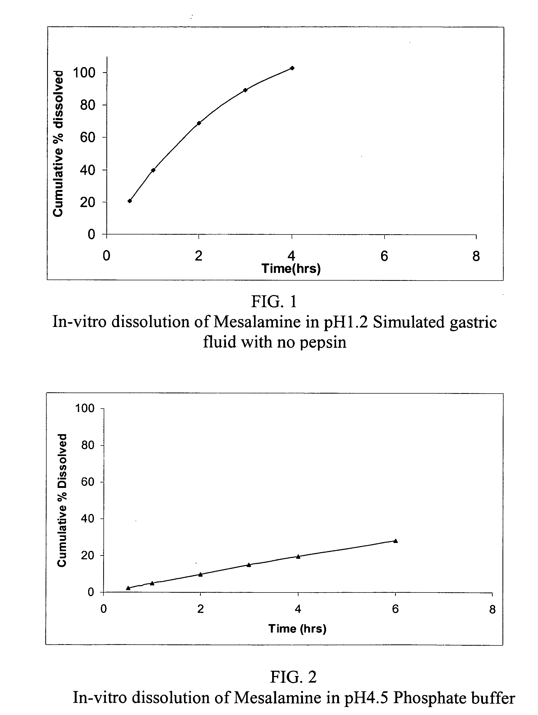 Modified release formulations of anti-irritability drugs