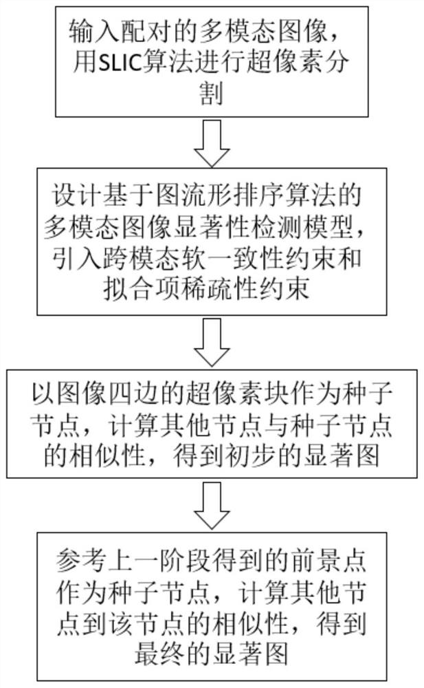 A cross-modal image saliency detection method