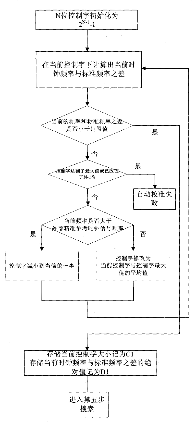 Automatic clock oscillator calibration method and circuit