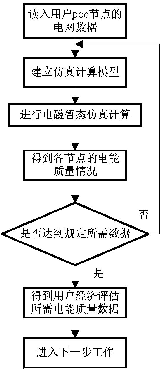 Power consumer power quality data collection method based on economic evaluation