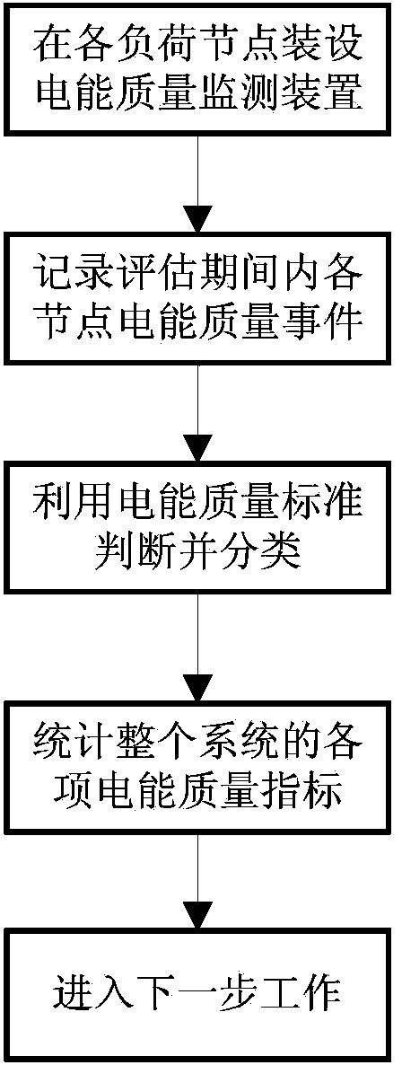 Power consumer power quality data collection method based on economic evaluation