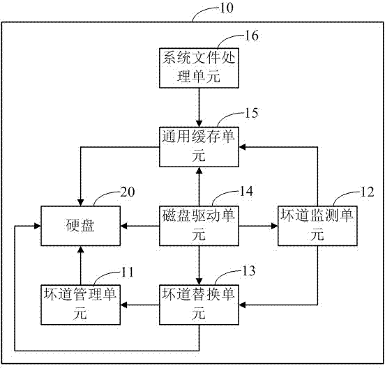 Device and method for monitoring and repairing damaged sector of hard disc