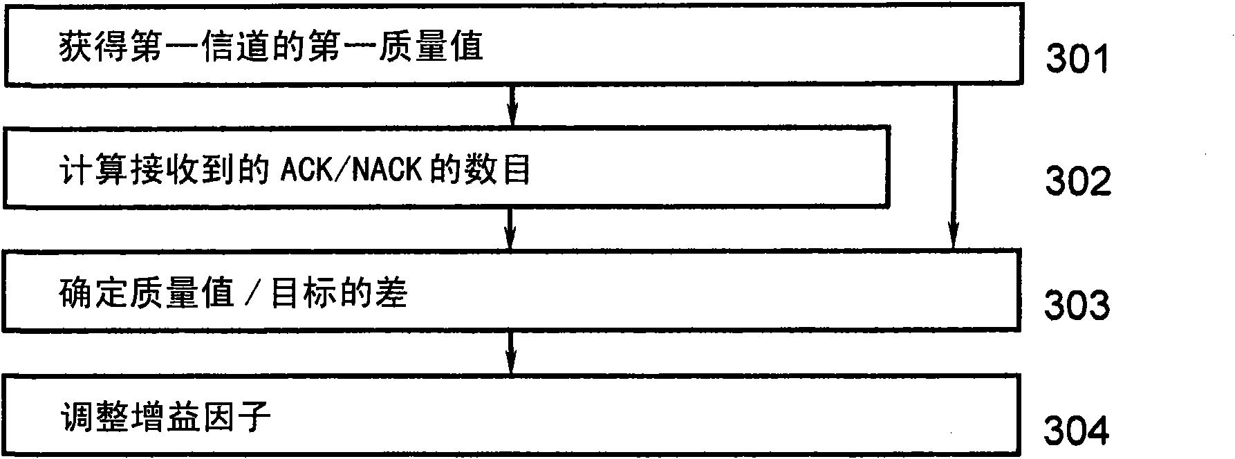 Method and arrangement for adjusting transmission power by-adjusting a gain factor in a communication system