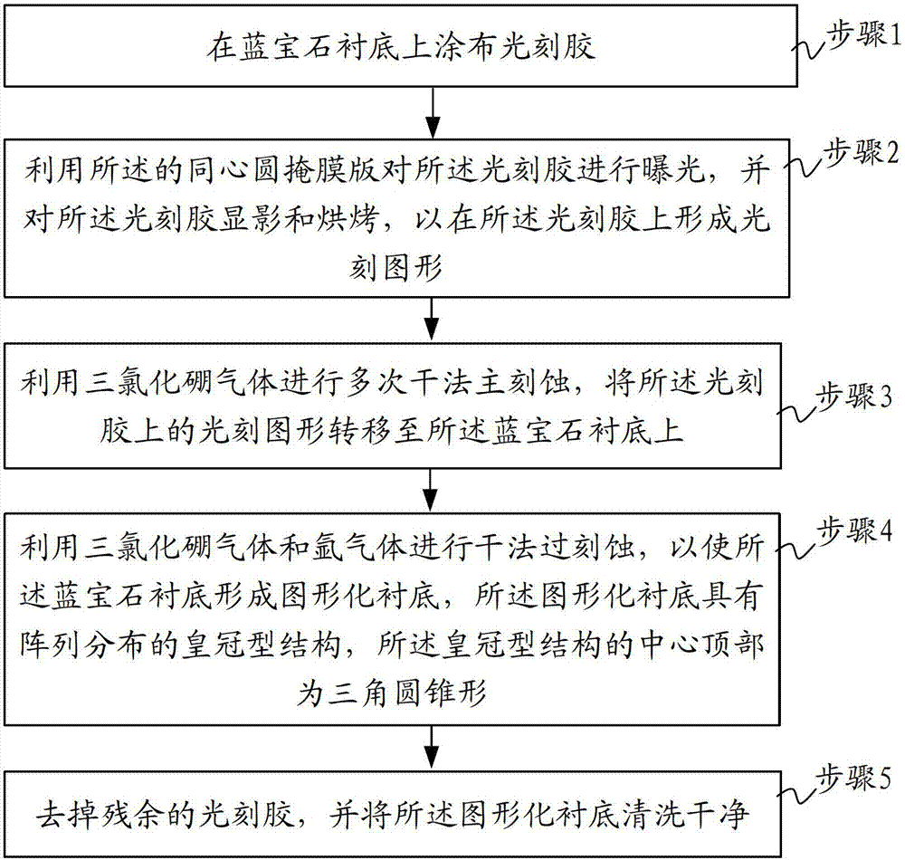 Concentric circle mask, graphical substrate and manufacture method