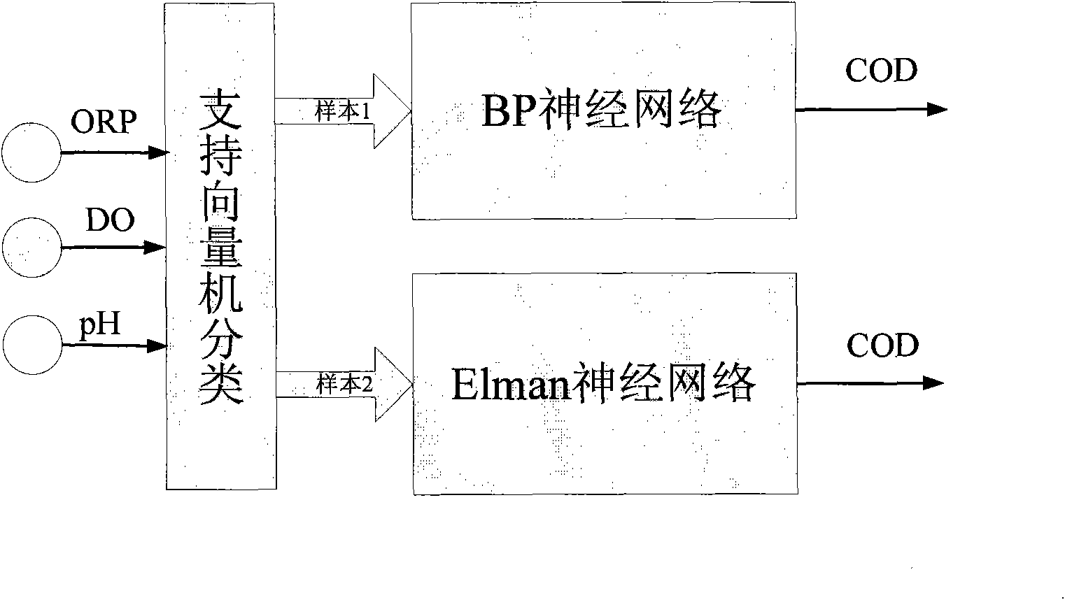 Chemical oxygen demand soft-sensing method of sewage