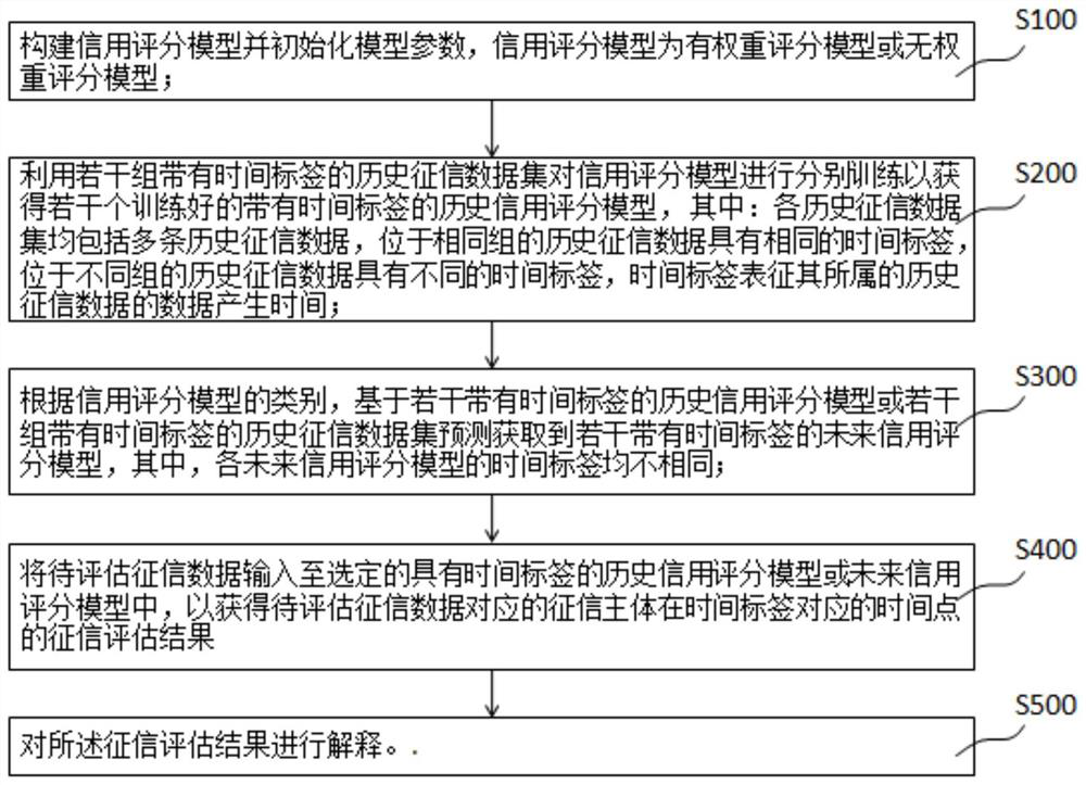 Personal credit evaluation and explanation method and device based on time sequence attribution analysis, equipment and a storage medium